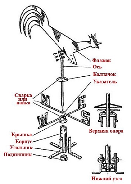 Вгадуємо напрямок вітру: встановлюємо на дах флюгер. Що таке флюгер символіка і значення