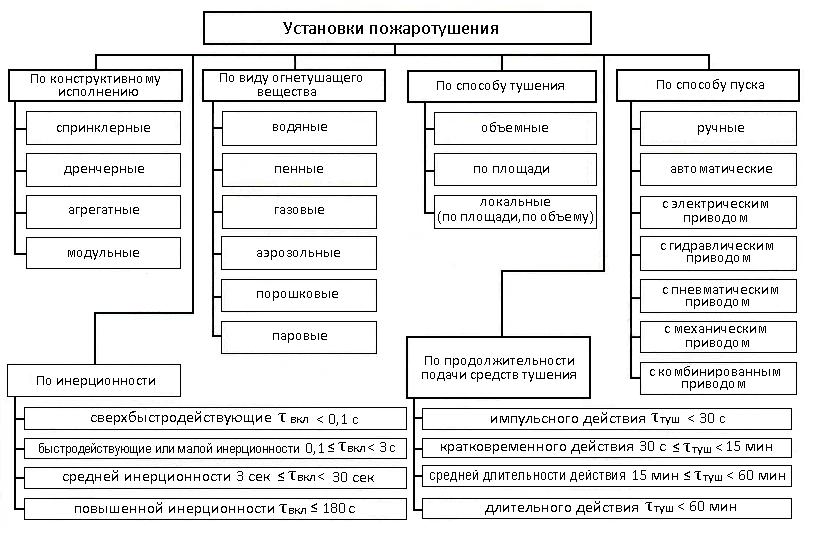 Локальна система автоматичного пожежогасіння. Пожежогасіння