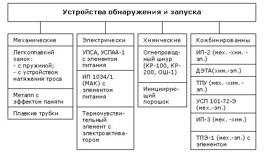 Локальна система автоматичного пожежогасіння. Пожежогасіння