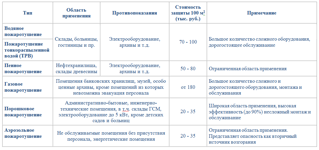 Локальна система автоматичного пожежогасіння. Пожежогасіння