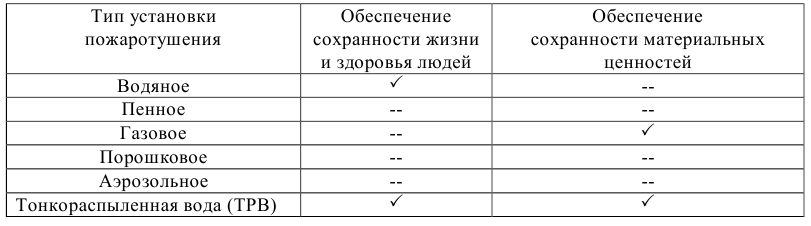 Локальна система автоматичного пожежогасіння. Пожежогасіння