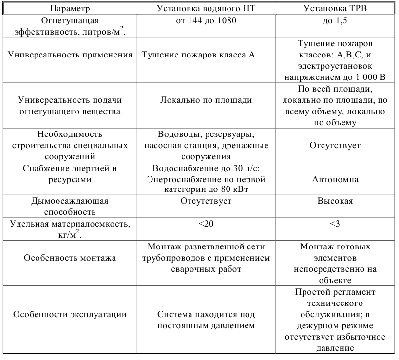 Локальна система автоматичного пожежогасіння. Пожежогасіння