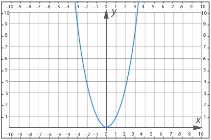 Графік функції y 5x b. Графік функції