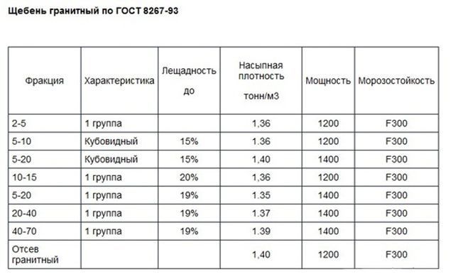 Відсів щебеню, що це таке і навіщо він потрібен. Застосування відсіву щебеню в будівництві що таке відсів щебеню