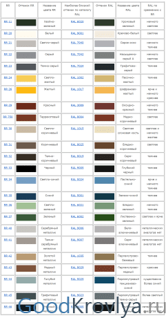 Як вибрати колір металочерепиці в каталозі з урахуванням практичності і стилю. Рал каталог кольорів металочерепиці синій колір металочерепиці по рал