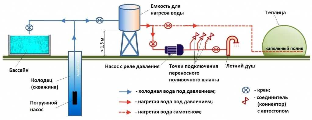 Як зробити поливальний водопровід на дачі. Водопровід на дачі своїми руками: постійний і літній варіанти